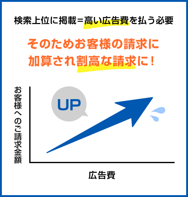 広告費が上がってしまう図