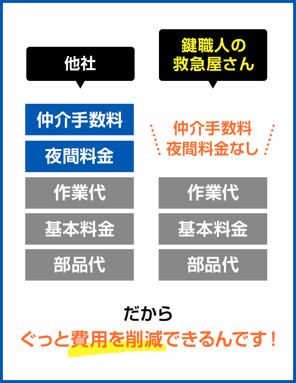 費用を削減できる図