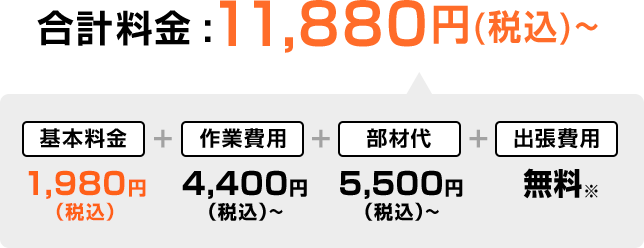 合計金額11,880円税込み～、内訳　基本料金1,980円税込み、作業費用4,400円税込み～、部材代5,500円、出張費用無料